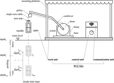 WILMO: an automated profiling system for coastal waters